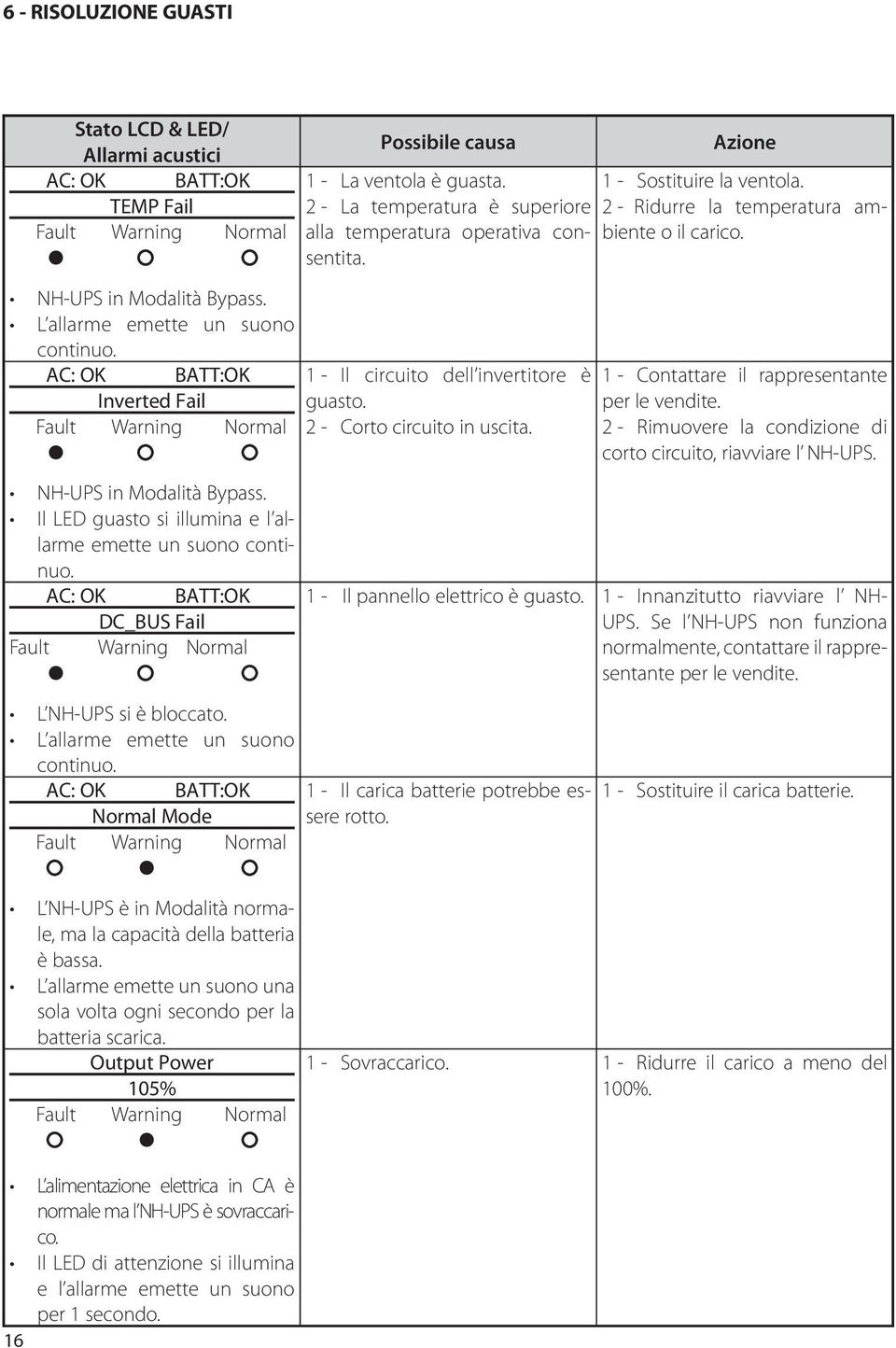 AC: OK BATT:OK DC_BUS Fail Fault Warning Normal L NH-UPS si è bloccato. L allarme emette un suono continuo. AC: OK BATT:OK Normal Mode Fault Warning Normal Possibile causa 1 - La ventola è guasta.