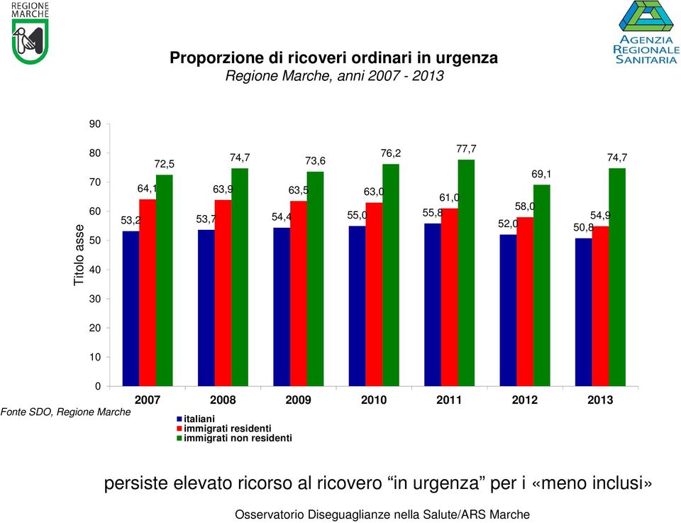 54,9 52,0 50,8 20 10 0 2007 2008 2009 2010 2011 2012 2013 Fonte SDO, Regione Marche italiani