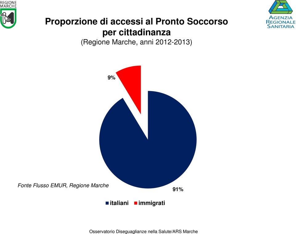 Marche, anni 2012-2013) 9% Fonte