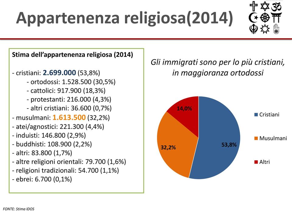 300 (4,4%) - induisti: 146.800 (2,9%) - buddhisti: 108.900 (2,2%) - altri: 83.800 (1,7%) - altre religioni orientali: 79.