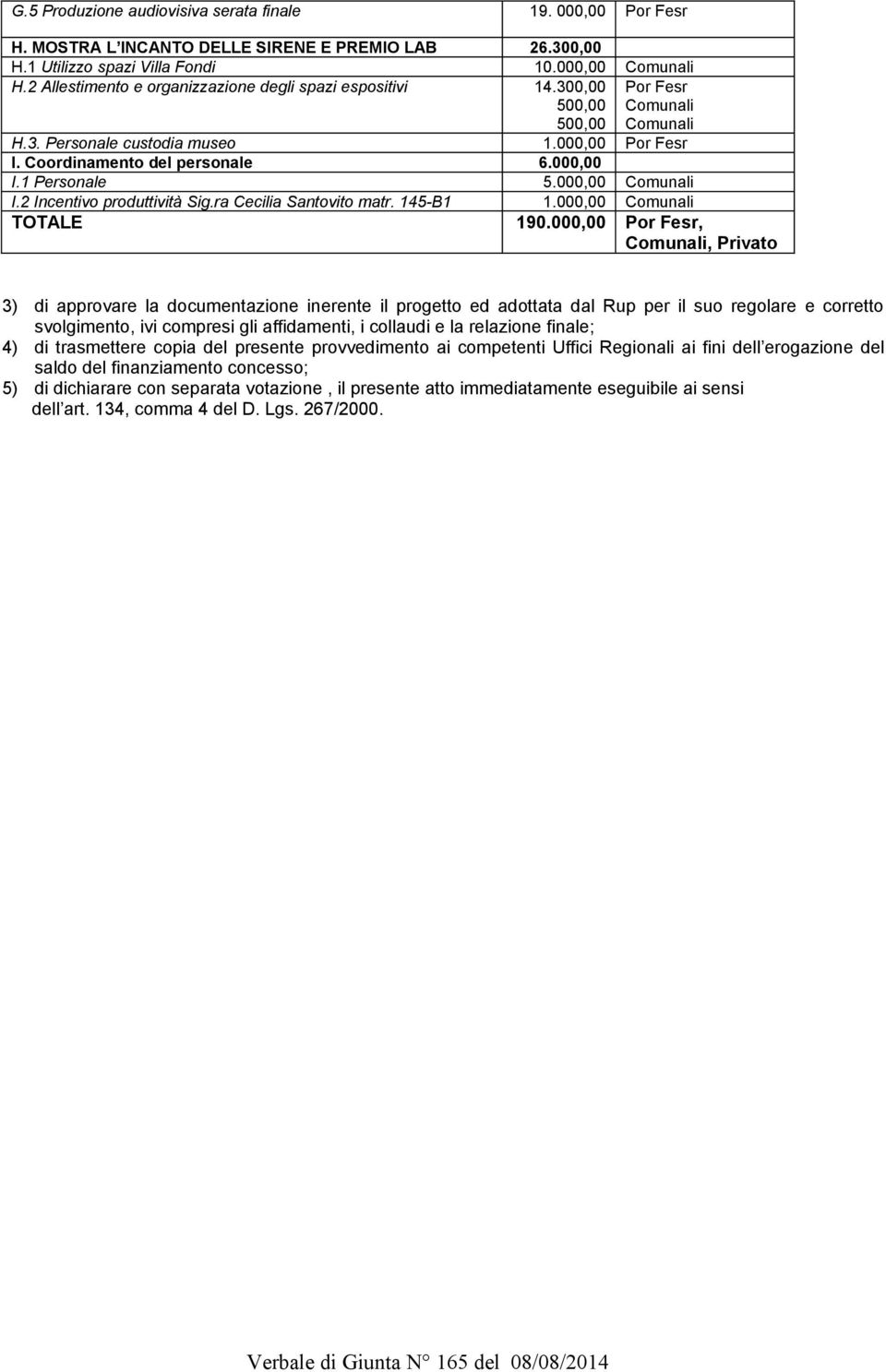 1 Personale 5.000,00 Comunali I.2 Incentivo produttività Sig.ra Cecilia Santovito matr. 145-B1 1.000,00 Comunali TOTALE 190.