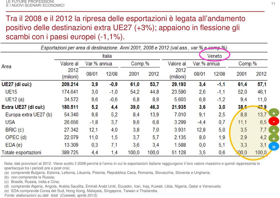 Viene scelto il 2008 perché è l anno in cui le esportazioni italiane raggiungono il loro valore massimo e quindi rappresenta lo spartiacque tra i periodi pre e post crisi; (a) comprende Bulgaria,