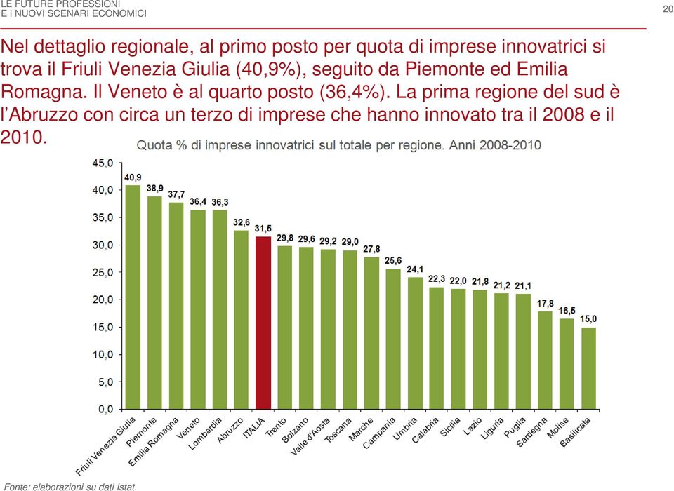 Il Veneto è al quarto posto (36,4%).