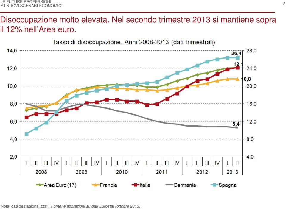 il 12% nell Area euro.