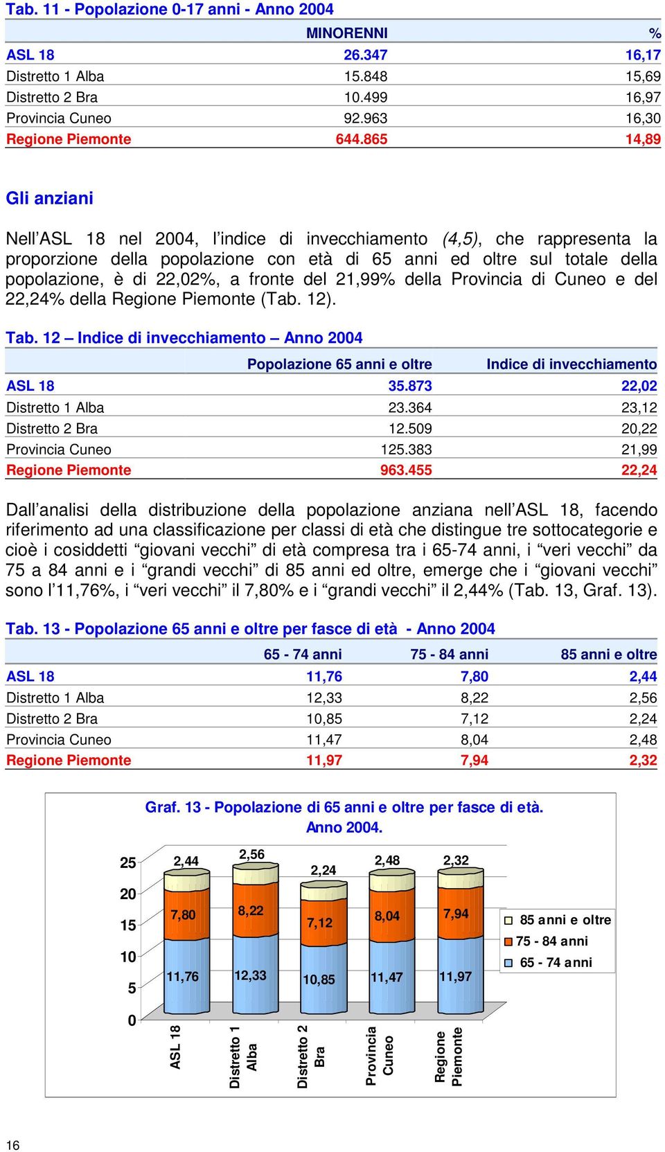 fronte del 21,99% della Provincia di Cuneo e del 22,24% della Regione Piemonte (Tab. 12). Tab. 12 Indice di invecchiamento Anno 2004 Popolazione 65 anni e oltre Indice di invecchiamento ASL 18 35.