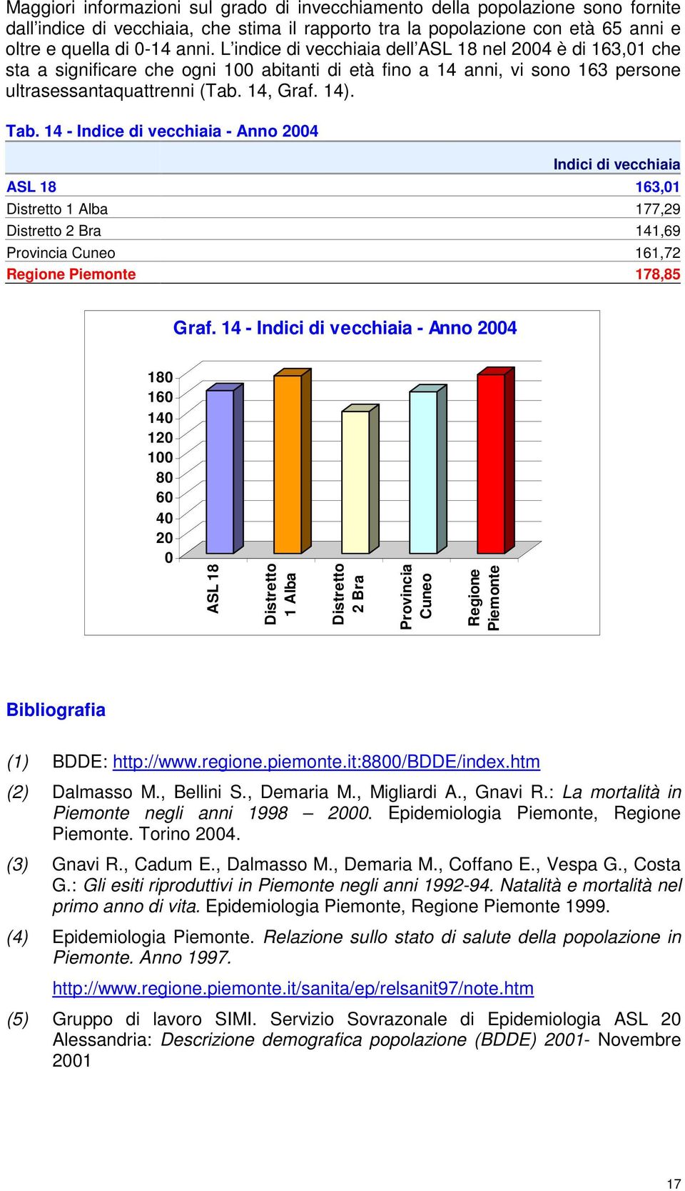 14 - Indice di vecchiaia - Anno 2004 Indici di vecchiaia ASL 18 163,01 Distretto 1 Alba 177,29 Distretto 2 Bra 141,69 Provincia Cuneo 161,72 Regione Piemonte 178,85 Graf.