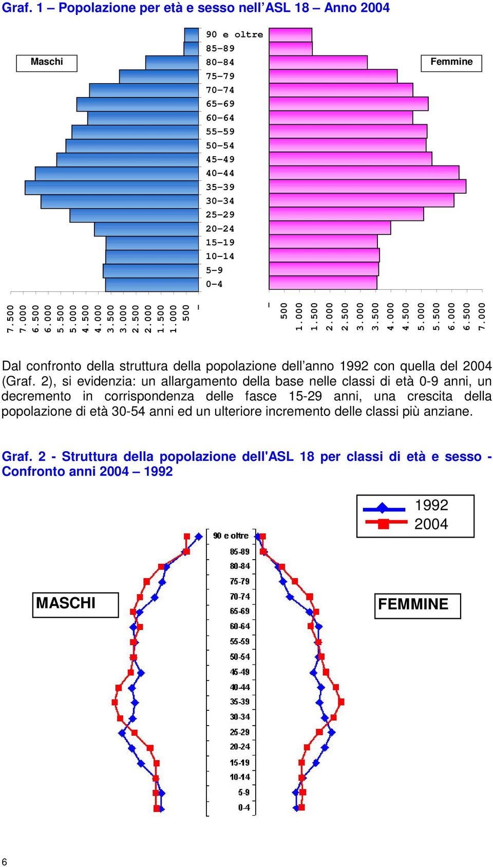 000 Dal confronto della struttura della popolazione dell anno 1992 con quella del 2004 (Graf.