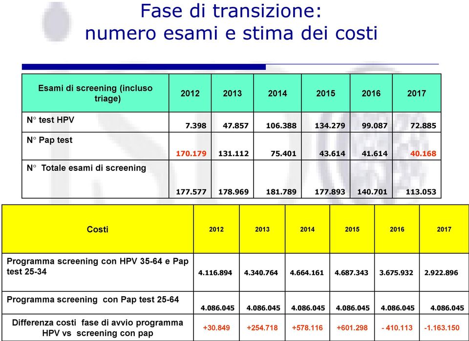 053 Costi 2012 2013 2014 2015 2016 2017 Programma screening con HPV 35-64 e Pap test 25-34 4.116.894 4.340.764 4.664.161 4.687.343 3.675.932 2.922.