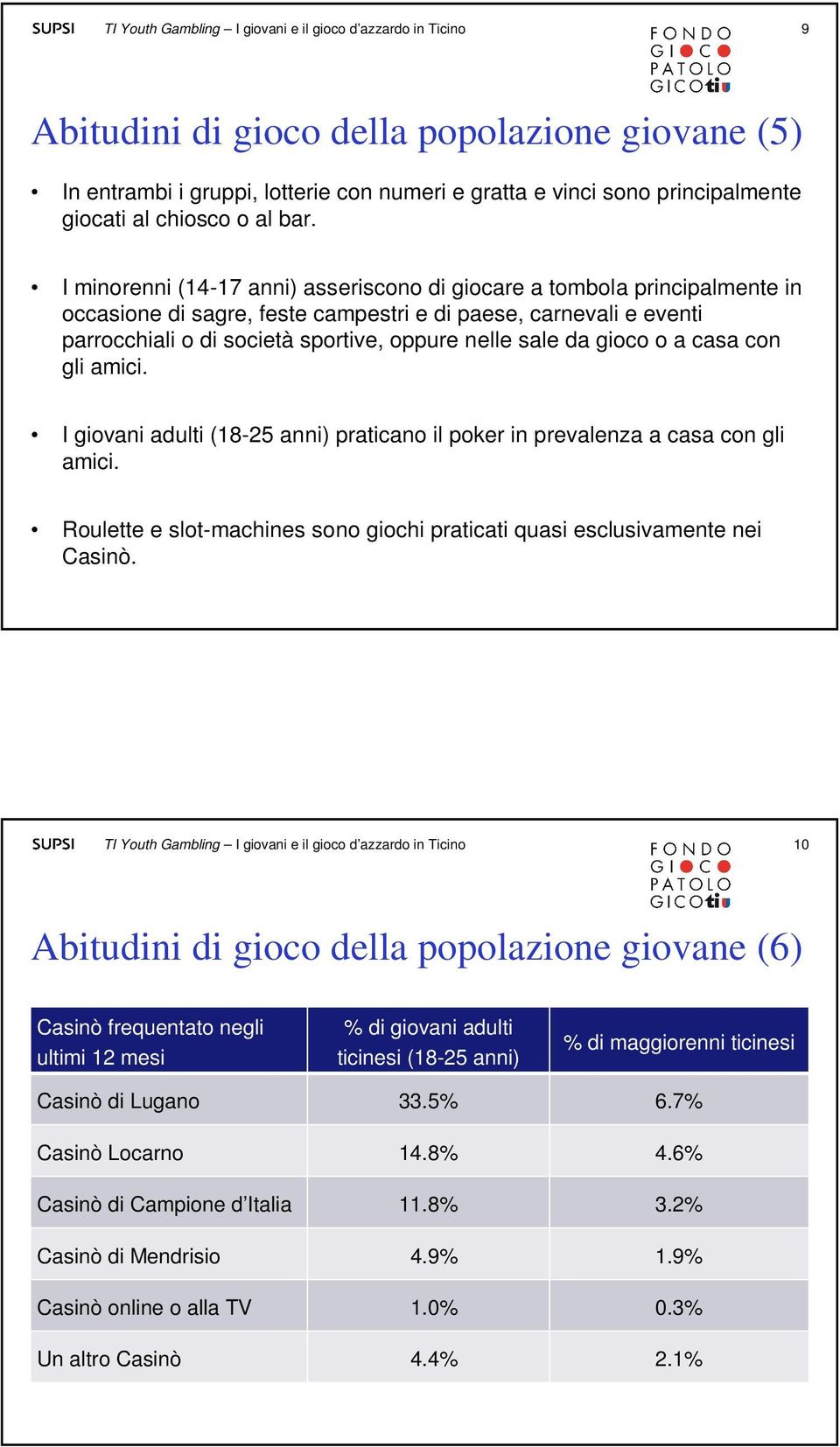 gioco o a casa con gli amici. I giovani adulti (18-25 anni) praticano il poker in prevalenza a casa con gli amici. Roulette e slot-machines sono giochi praticati quasi esclusivamente nei Casinò.