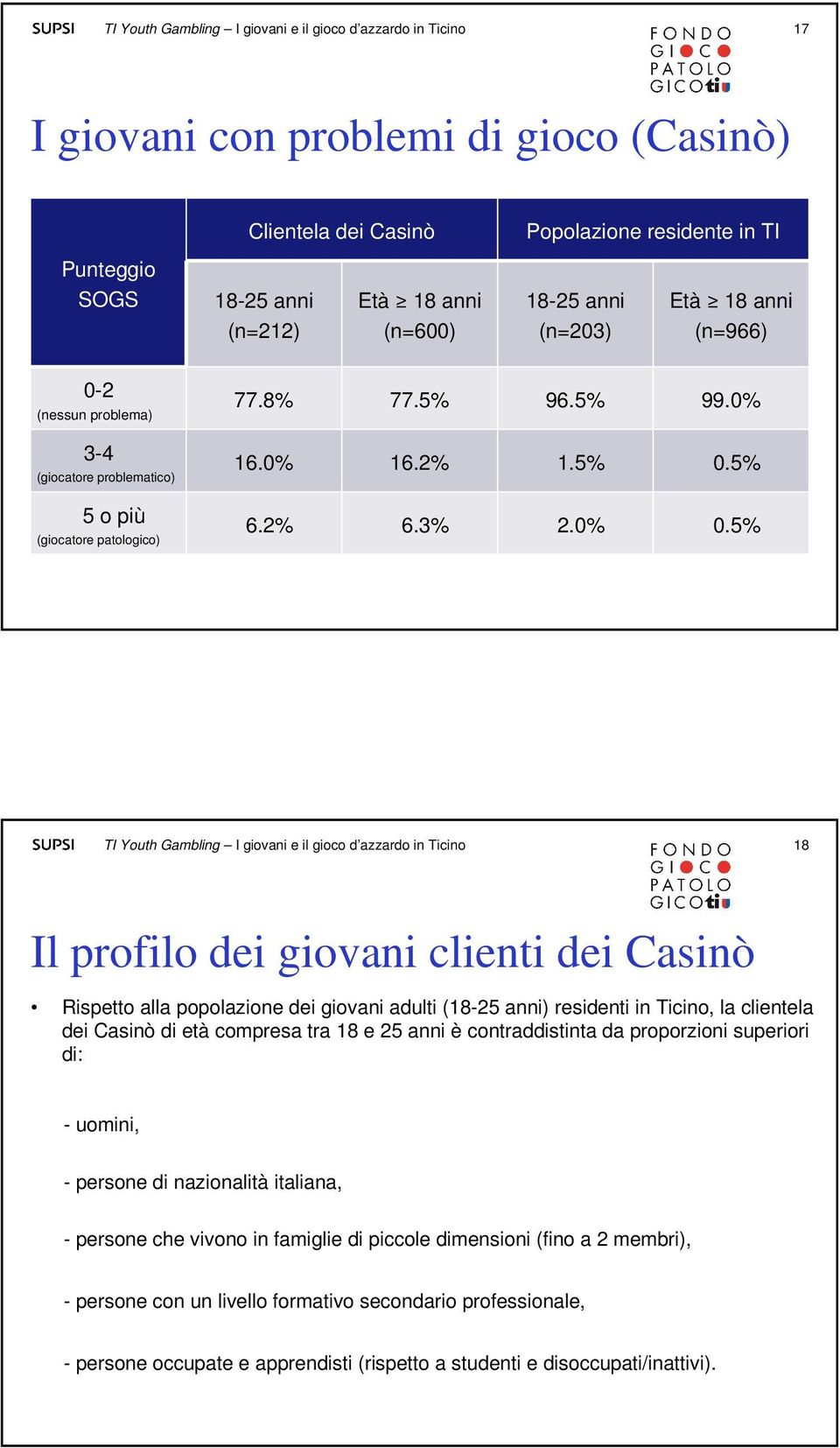 5% 18 Il profilo dei giovani clienti dei Casinò Rispetto alla popolazione dei giovani adulti (18-25 anni) residenti in Ticino, la clientela dei Casinò di età compresa tra 18 e 25 anni è
