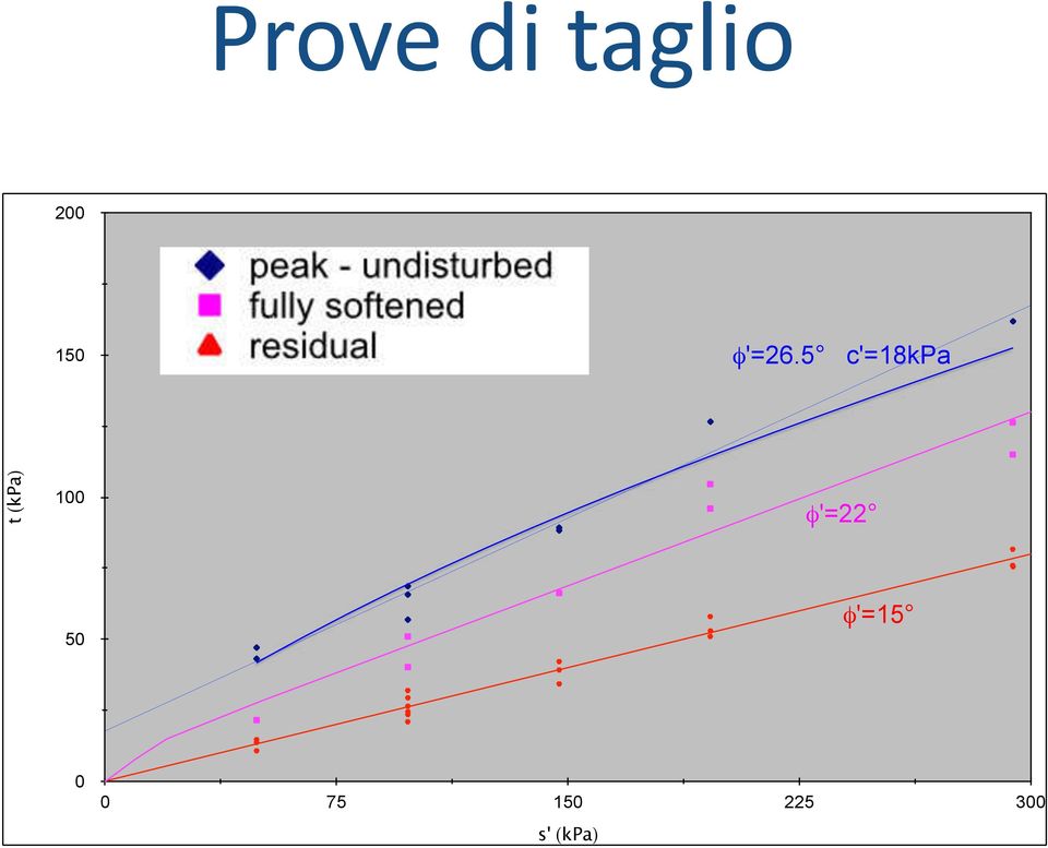 residual 150 φ'=26.