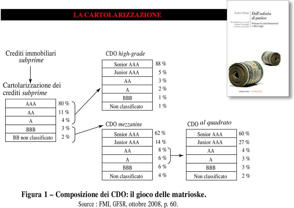 Non classificato 88 % 5 % 3 % 2 % 1 % 1 % 62 % 14 % 8 % 6 % 6 % 4 % CDO al quadrato Senior AAA Junior AAA AA A BBB Non