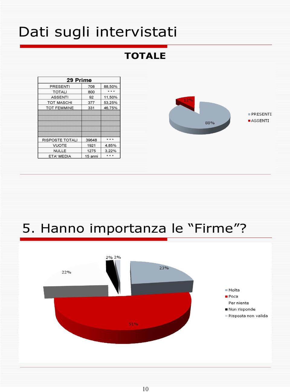 FEMMINE 331 46,75% RISPOSTE TOTALI 39648 * * * VUOTE 1921 4,85%