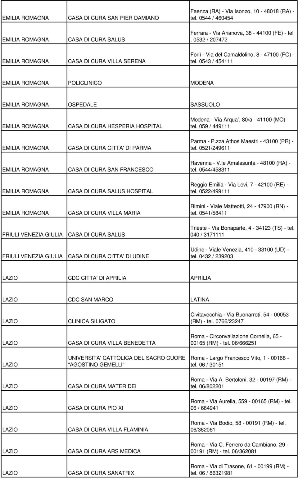 0543 / 454111 POLICLINICO MODENA OSPEDALE SASSUOLO CASA DI CURA HESPERIA HOSPITAL Modena - Via Arqua, 80/a - 41100 (MO) - tel. 059 / 449111 CASA DI CURA CITTA' DI PARMA Parma - P.