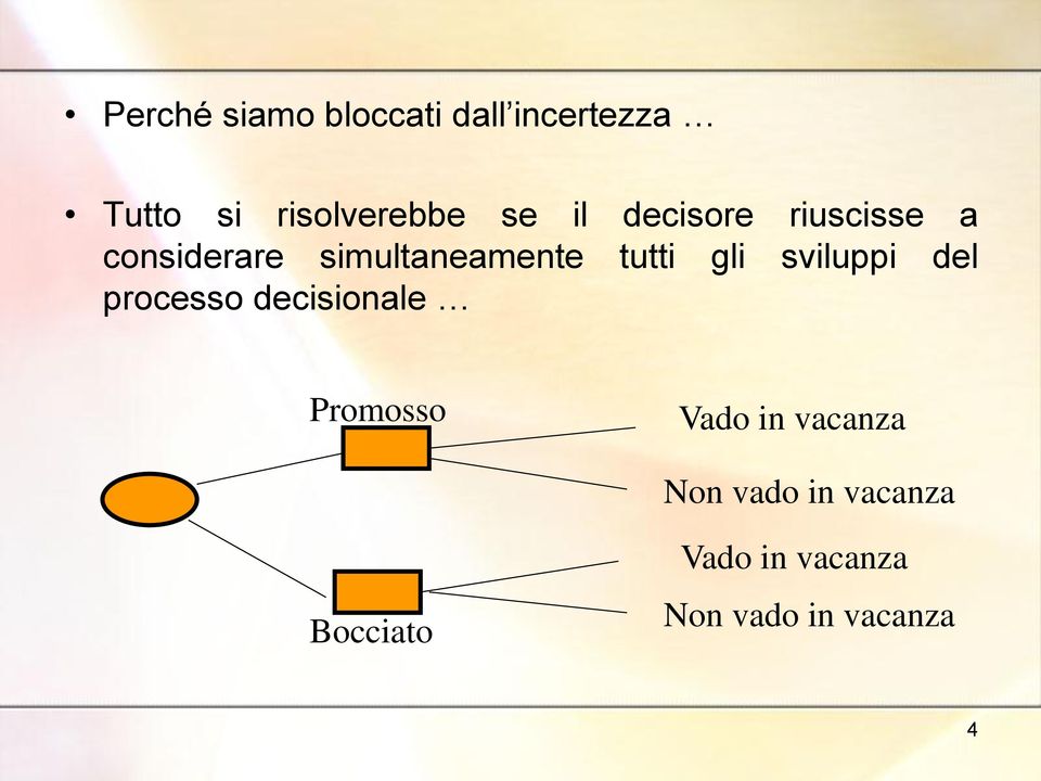 sviluppi del processo decisionale Promosso Vado in vacanza Non