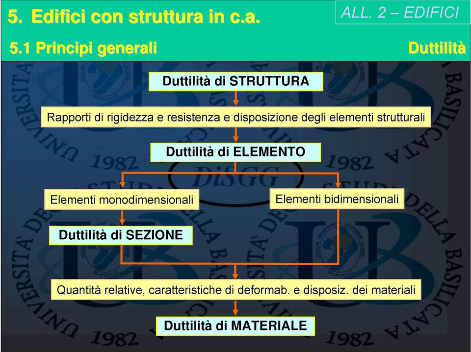 Elementi monodimensionali Elementi bidimensionali Duttilità di SEZIONE Quantità