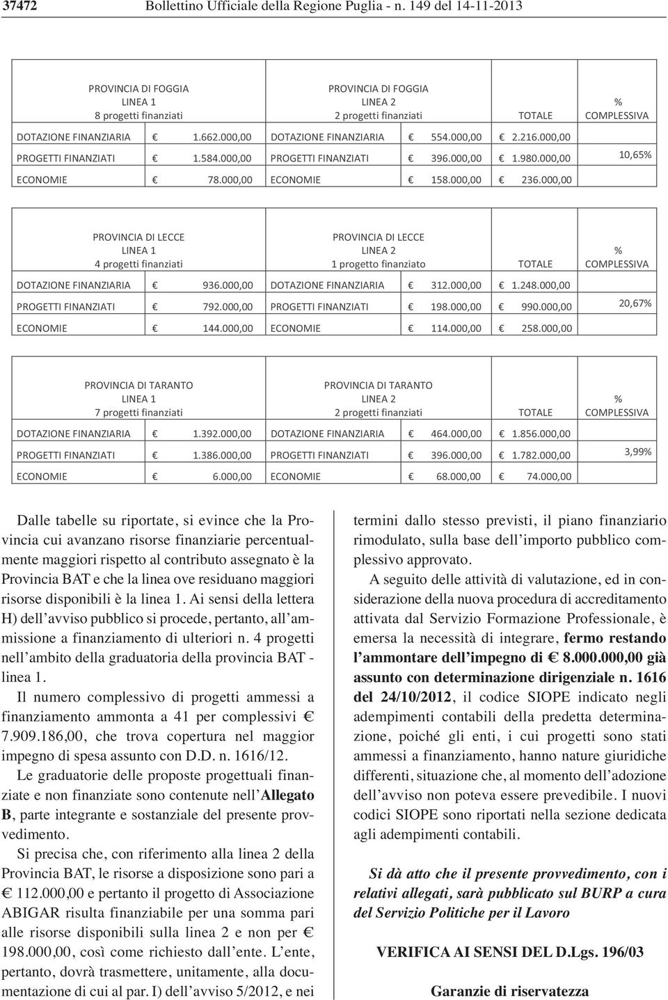 000,00 % COMPLESSIVA PROGETTI FINANZIATI 1.584.000,00 PROGETTI FINANZIATI 396.000,00 1.980.000,00 10,65% ECONOMIE 78.000,00 ECONOMIE 158.000,00 236.