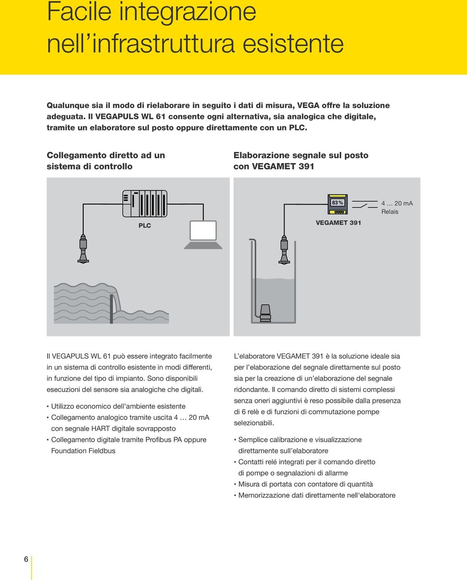 Collegamento diretto ad un sistema di controllo Elaborazione segnale sul posto con VEGAMET 391 PLC 83 % VEGAMET 391 4 20 ma Relais Il VEGAPULS WL 61 può essere integrato facilmente in un sistema di