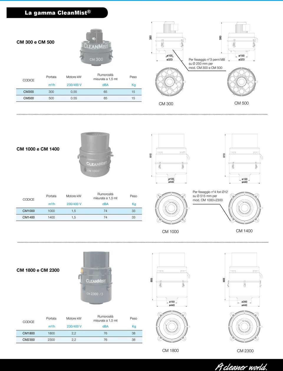 55 65 15 CM 300 CM 500 CM 1000 e CM 1400 CODICE Portata Motore kw Rumorosità misurata a 1,5 mt Peso m³/h 230/400 V dba Kg Per fissaggio n 4 fori Ø12 su Ø