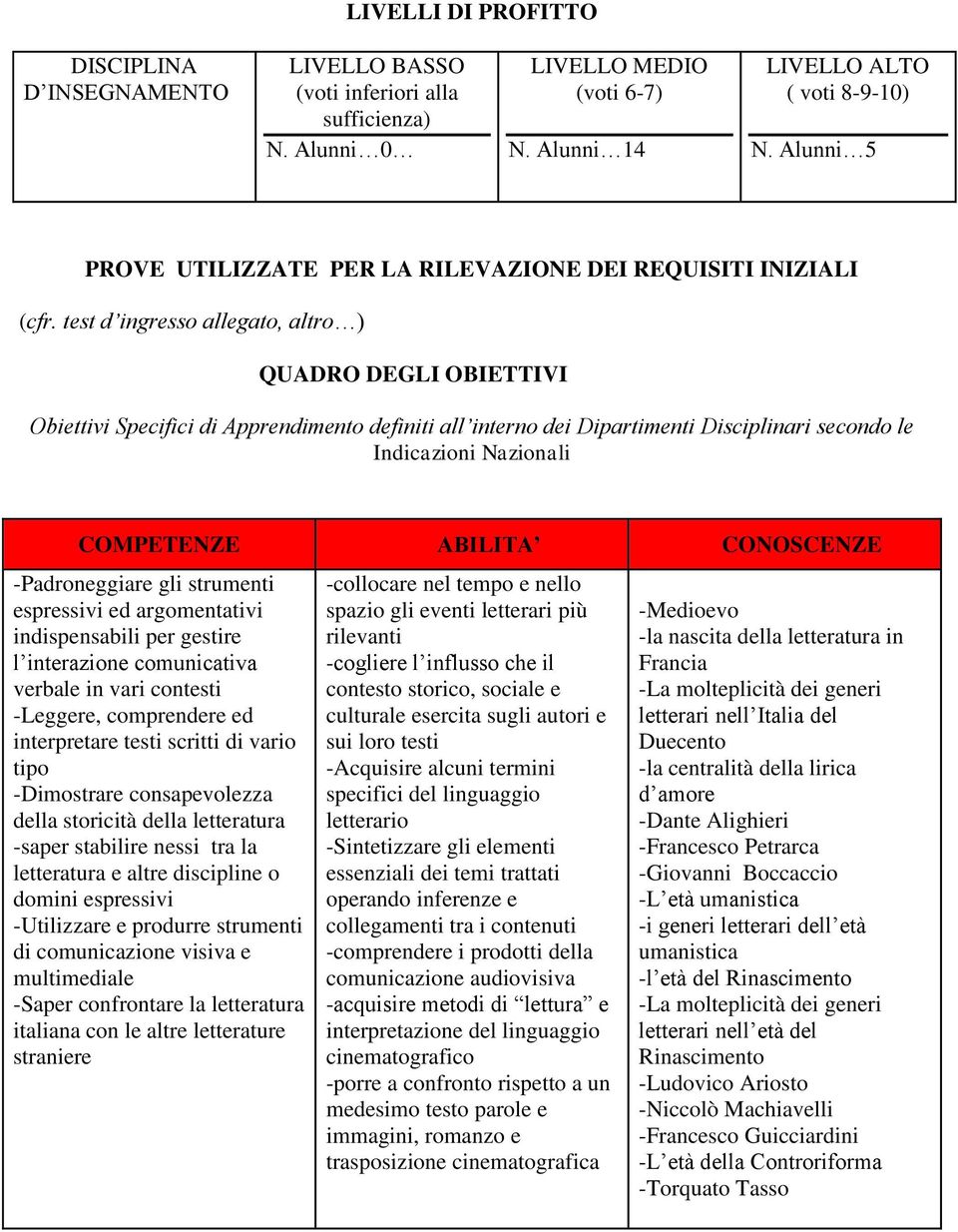 test d ingresso allegato, altro ) QUADRO DEGLI OBIETTIVI Obiettivi Specifici di Apprendimento definiti all interno dei Dipartimenti Disciplinari secondo le Indicazioni Nazionali COMPETENZE ABILITA