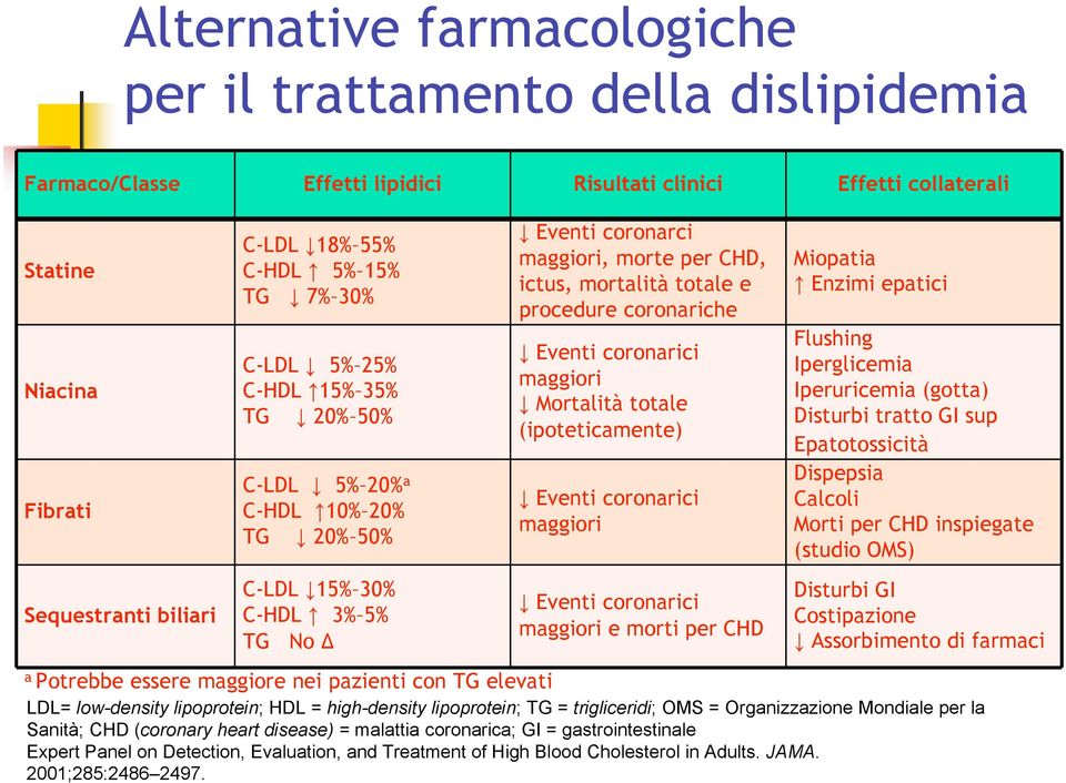 Eventi coronarci maggiori, morte per CHD, ictus, mortalità totale e procedure coronariche! Eventi coronarici maggiori!