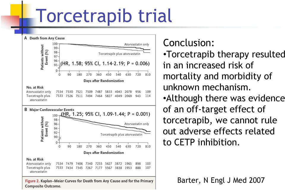 001) Conclusion: Torcetrapib therapy resulted in an increased risk of mortality and