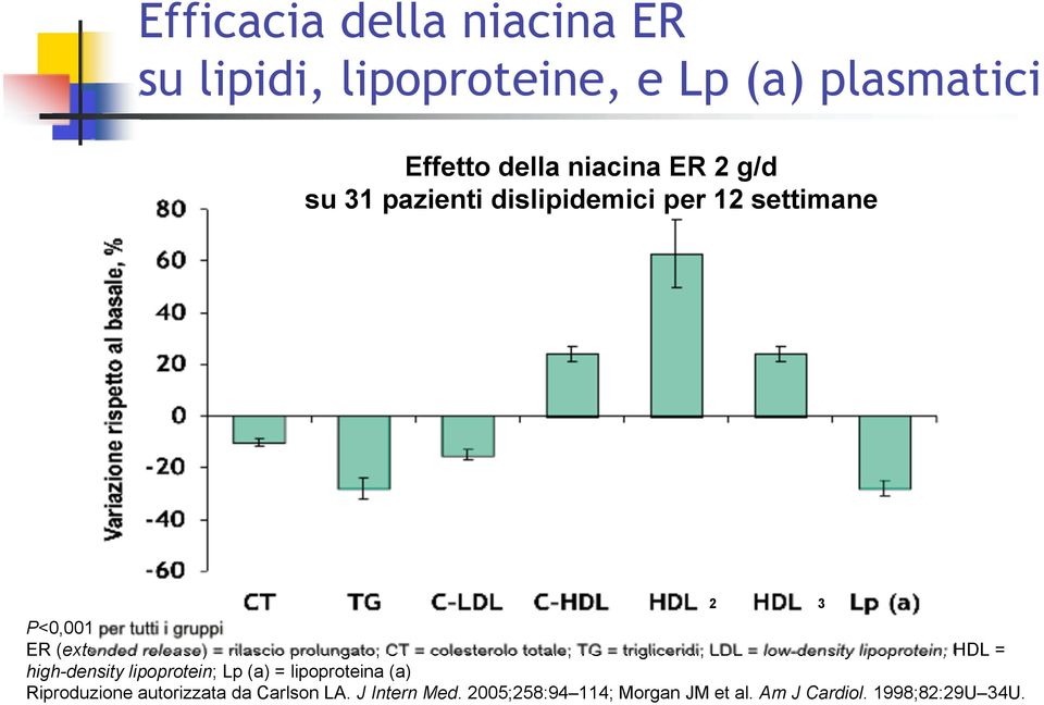 colesterolo totale; TG = trigliceridi; LDL = low-density lipoprotein; HDL = high-density lipoprotein; Lp (a) =