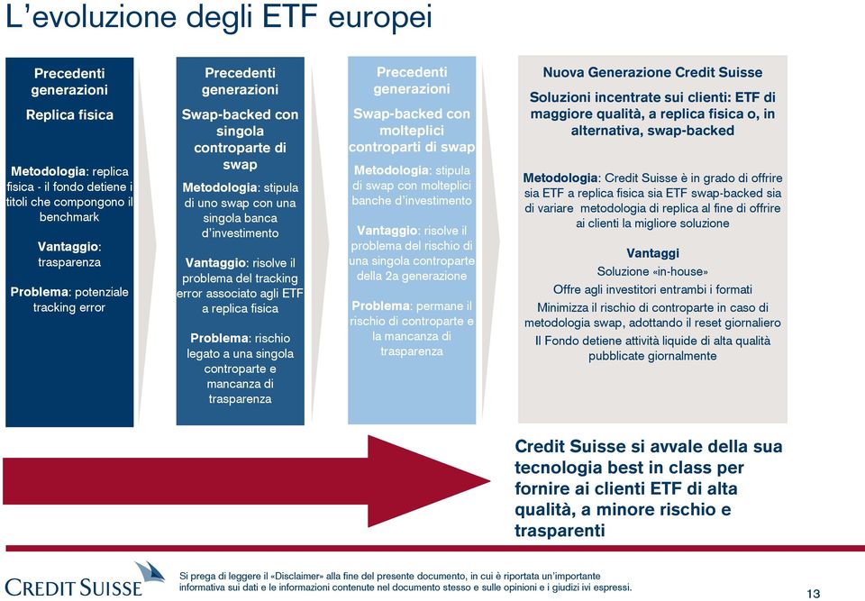 error associato agli ETF a replica fisica Problema: rischio legato a una singola controparte e mancanza di trasparenza Precedenti generazioni Swap-backed con molteplici controparti di swap