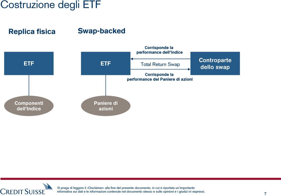 Return Swap Controparte dello swap Corrisponde la