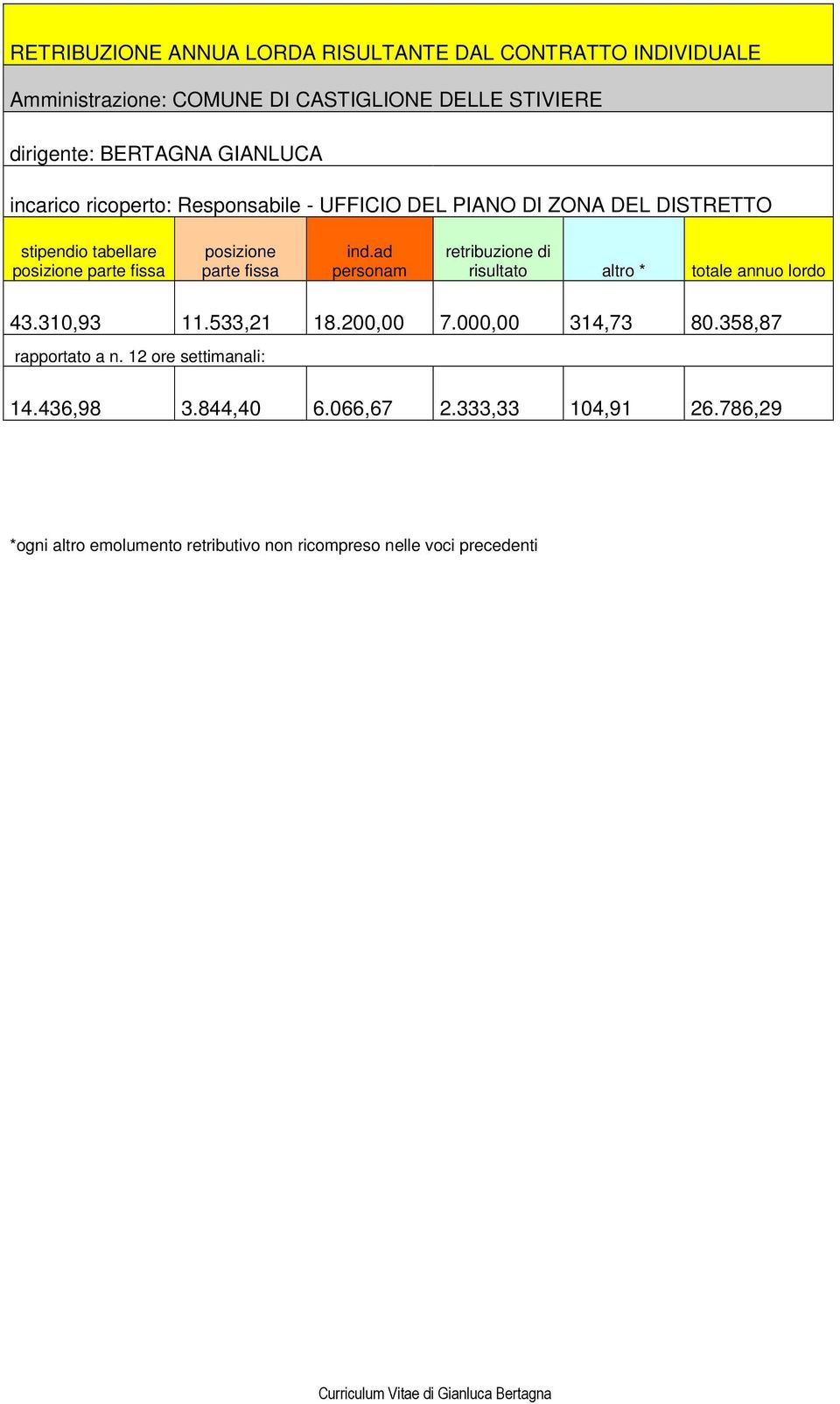 fissa ind.ad personam retribuzione di risultato altro * totale annuo lordo 43.310,93 11.533,21 18.200,00 7.000,00 314,73 80.