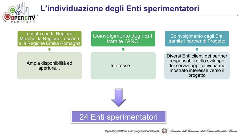 partner di Progetto Ampia disponibilità ed apertura Interesse.