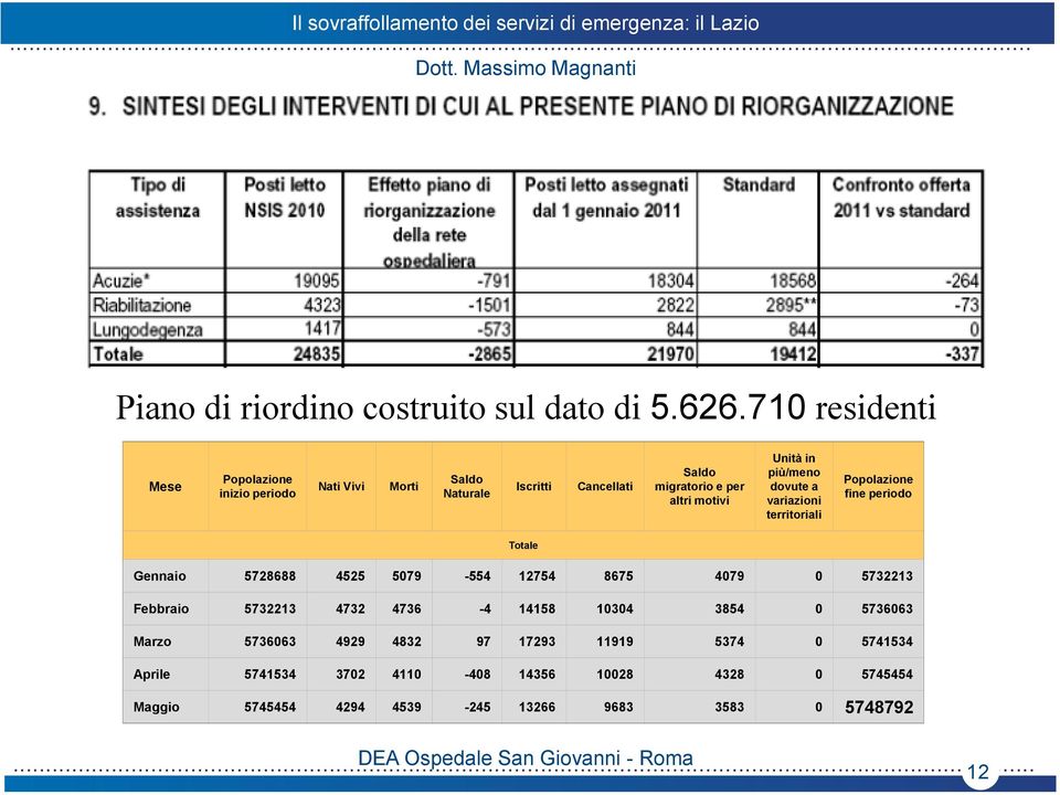 Unità in più/meno dovute a variazioni territoriali Popolazione fine periodo Totale Gennaio 5728688 4525 5079-554 12754 8675 4079 0