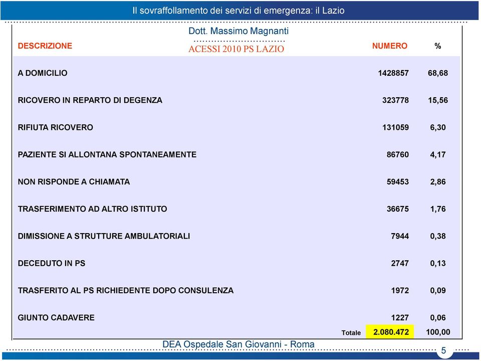 TRASFERIMENTO AD ALTRO ISTITUTO 36675 1,76 DIMISSIONE A STRUTTURE AMBULATORIALI 7944 0,38 DECEDUTO IN PS 2747