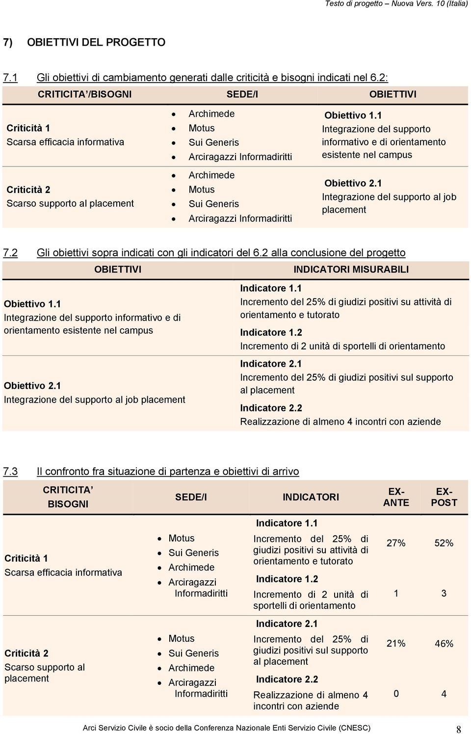 1 Integrazione del supporto informativo e di orientamento esistente nel campus Criticità 2 Scarso supporto al placement Archimede Motus Sui Generis Arciragazzi Informadiritti Obiettivo 2.