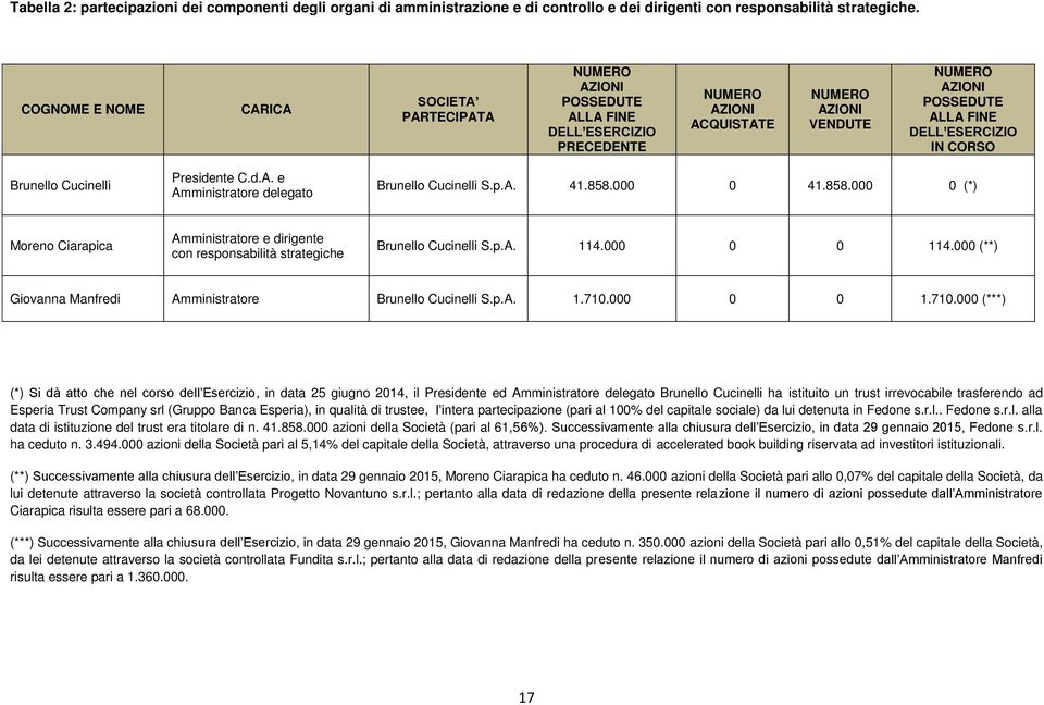 IN CORSO Brunello Cucinelli Presidente C.d.A. e Amministratore delegato Brunello Cucinelli S.p.A. 41.858.