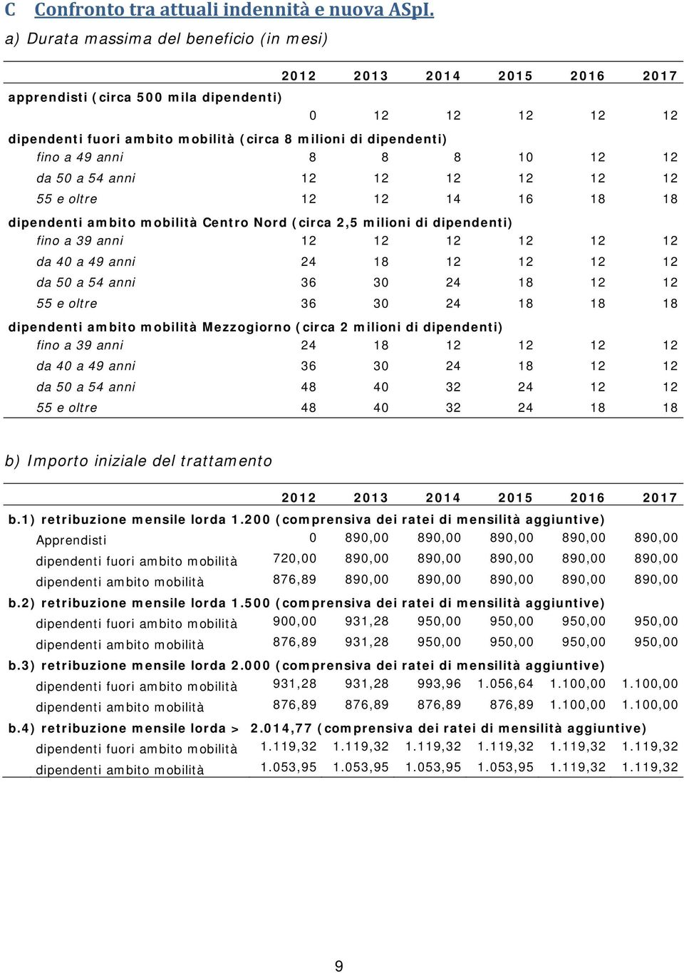 a 49 anni 8 8 8 10 12 12 da 50 a 54 anni 12 12 12 12 12 12 55 e oltre 12 12 14 16 18 18 dipendenti ambito mobilità Centro Nord (circa 2,5 milioni di dipendenti) fino a 39 anni 12 12 12 12 12 12 da 40