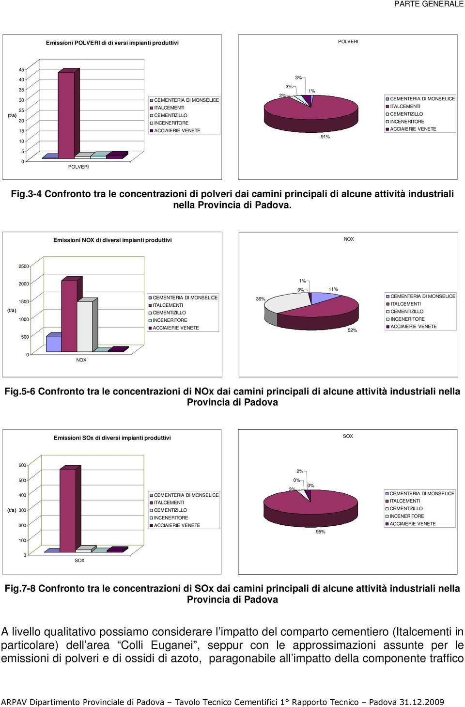 3-4 Confronto tra le concentrazioni di polveri dai camini principali di alcune attività industriali nella Provincia di Padova.