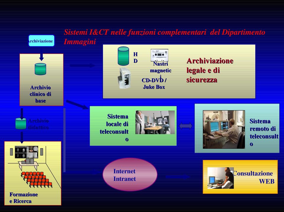 teleconsult o Internet Intranet Formazione e Ricerca Nastri magnetic i CD-DVD /