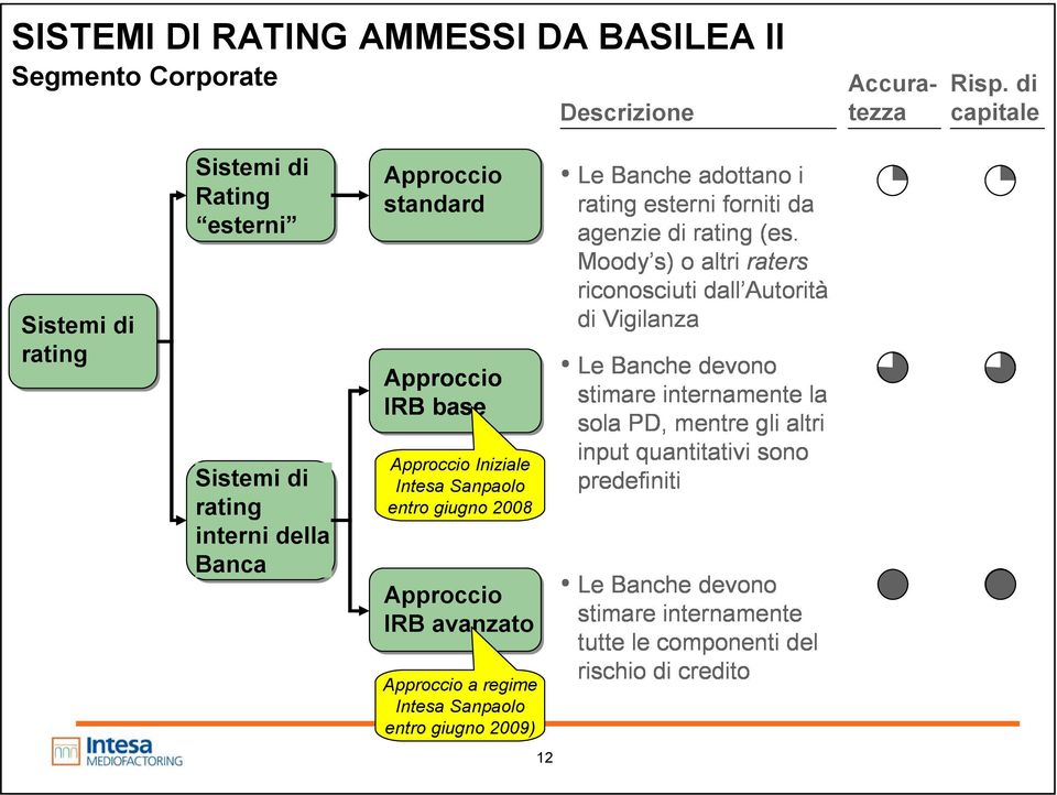 entro giugno 2008 Approccio IRB avanzato Approccio a regime Intesa Sanpaolo entro giugno 2009) 12 Le Banche adottano i rating esterni forniti da agenzie di rating (es.