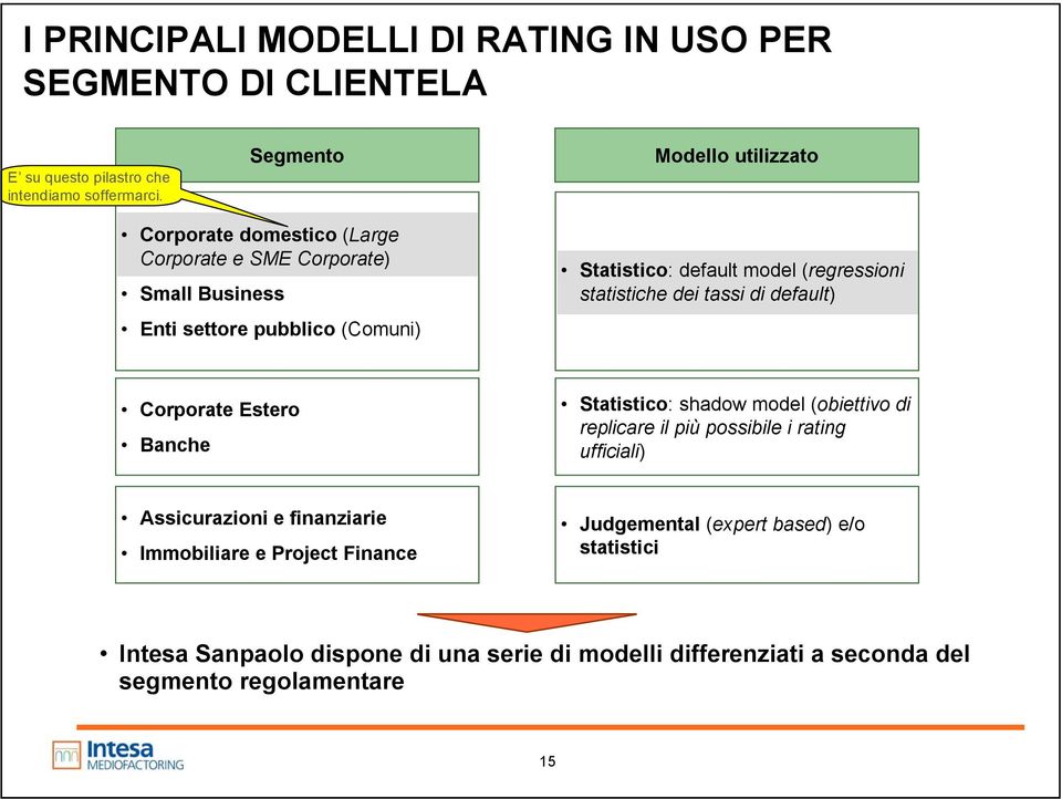 (regressioni statistiche dei tassi di default) Corporate Estero Banche Statistico: shadow model (obiettivo di replicare il più possibile i rating ufficiali)