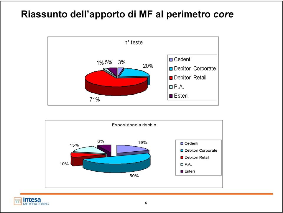 P.A. 71% Esteri Esposizione a rischio 15% 6% 19%