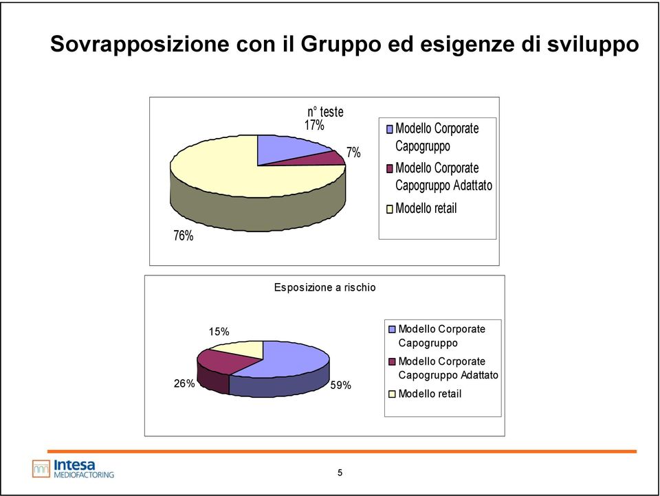 Adattato Modello retail 76% Esposizione a rischio 26% 15% Modello