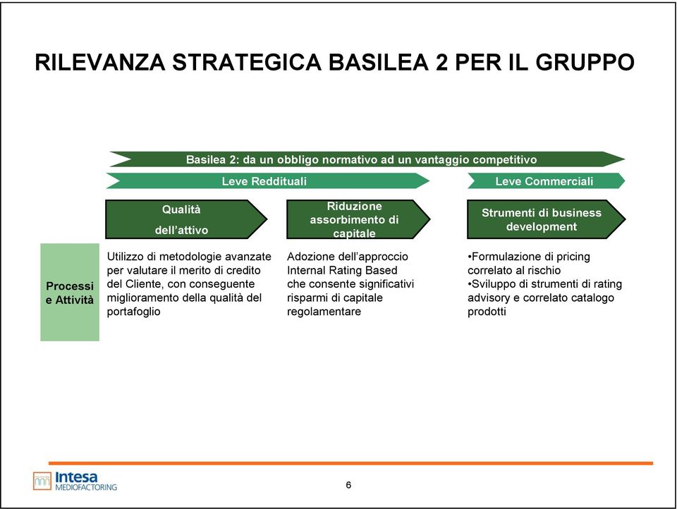 di credito del Cliente, con conseguente miglioramento della qualità del portafoglio Adozione dell approccio Internal Rating Based che consente