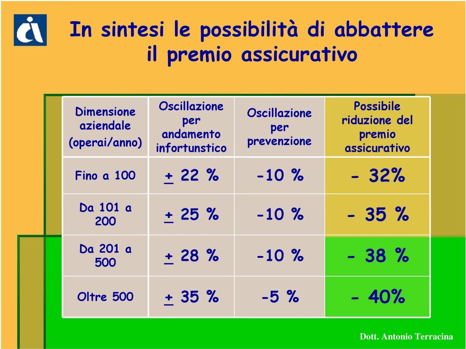 Possibile riduzione del premio assicurativo Fino a 100 + 22 % -10 % - 32% Da 101 a