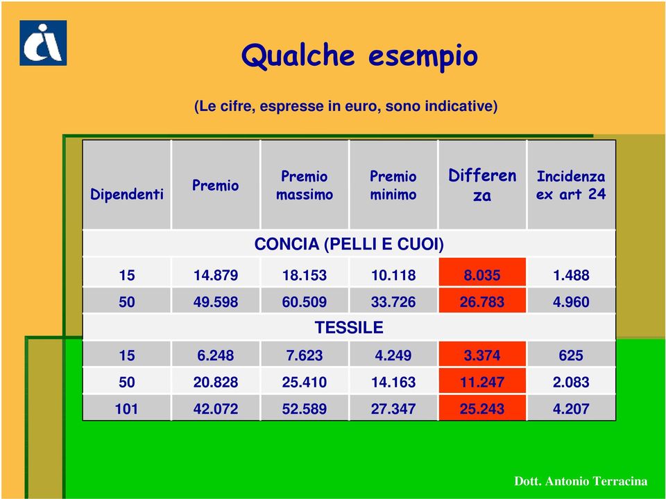 879 18.153 10.118 8.035 1.488 50 49.598 60.509 33.726 26.783 4.960 TESSILE 15 6.248 7.