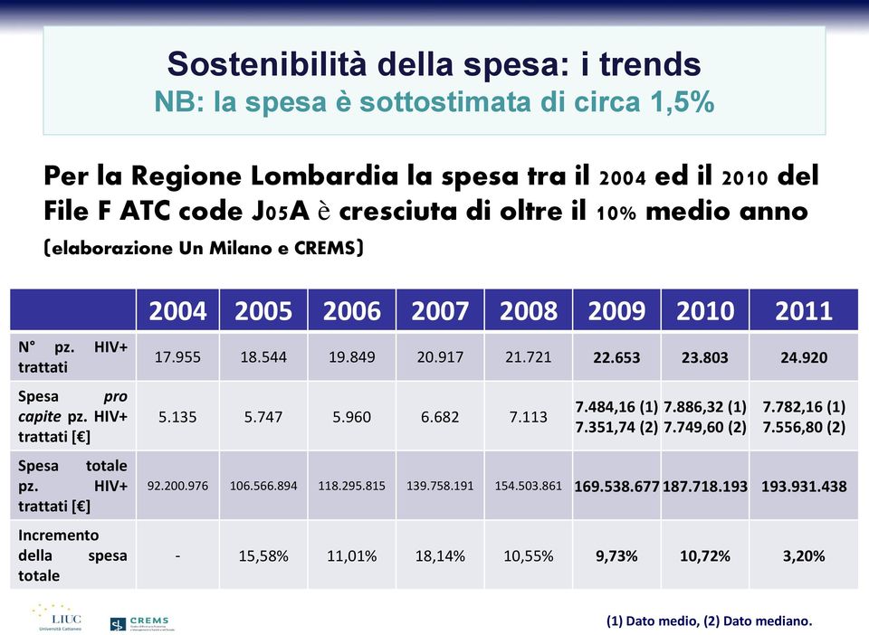 HIV+ trattati [ ] Incremento della spesa totale 2004 2005 2006 2007 2008 2009 2010 2011 17.955 18.544 19.849 20.917 21.721 22.653 23.803 24.920 5.135 5.747 5.960 6.682 7.113 7.