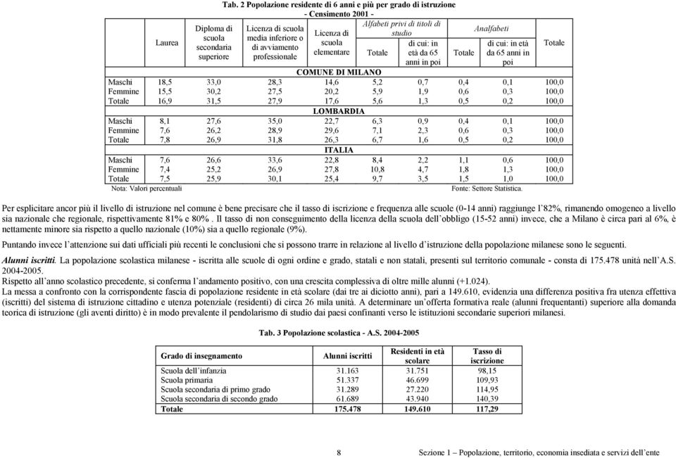 elementare Totale studio di cui: in età da 65 anni in poi Totale Analfabeti di cui: in età da 65 anni in poi COMUNE DI MILANO Maschi 18,5 33,0 28,3 14,6 5,2 0,7 0,4 0,1 100,0 Femmine 15,5 30,2 27,5