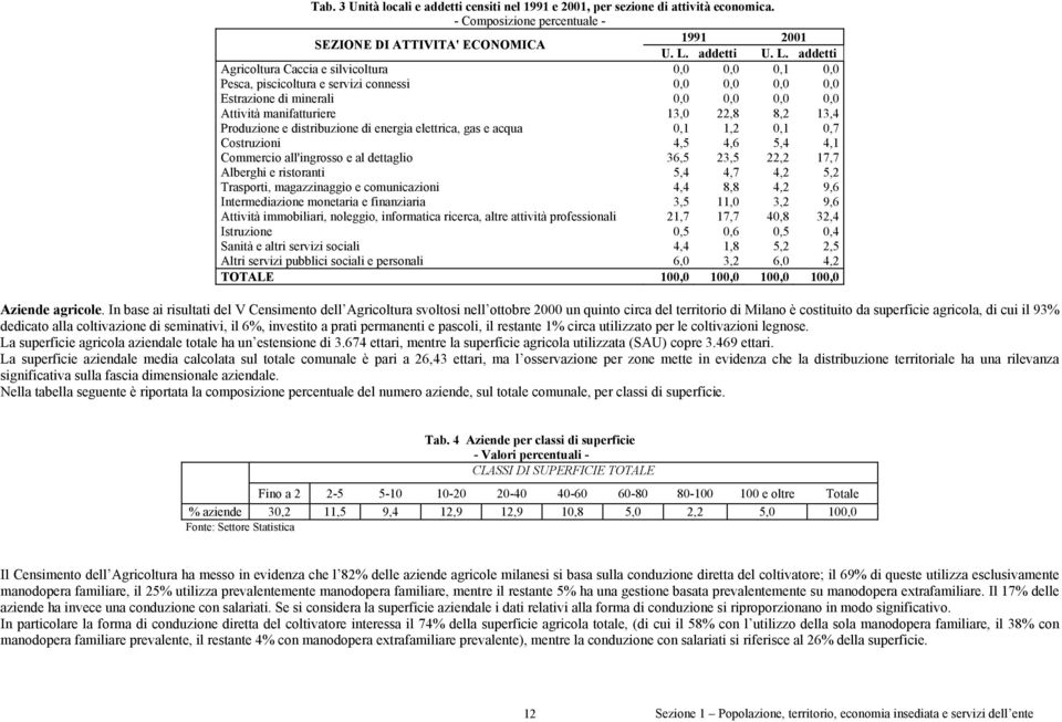 addetti Agricoltura Caccia e silvicoltura 0,0 0,0 0,1 0,0 Pesca, piscicoltura e servizi connessi 0,0 0,0 0,0 0,0 Estrazione di minerali 0,0 0,0 0,0 0,0 Attività manifatturiere 13,0 22,8 8,2 13,4