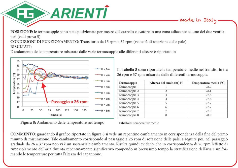 RISULTATI: L andamento delle temperature misurate dalle varie termocoppie alle differenti altezze è riportato in In Tabella 8 sono riportate le temperature medie nel transitorio tra 26 rpm e 37 rpm