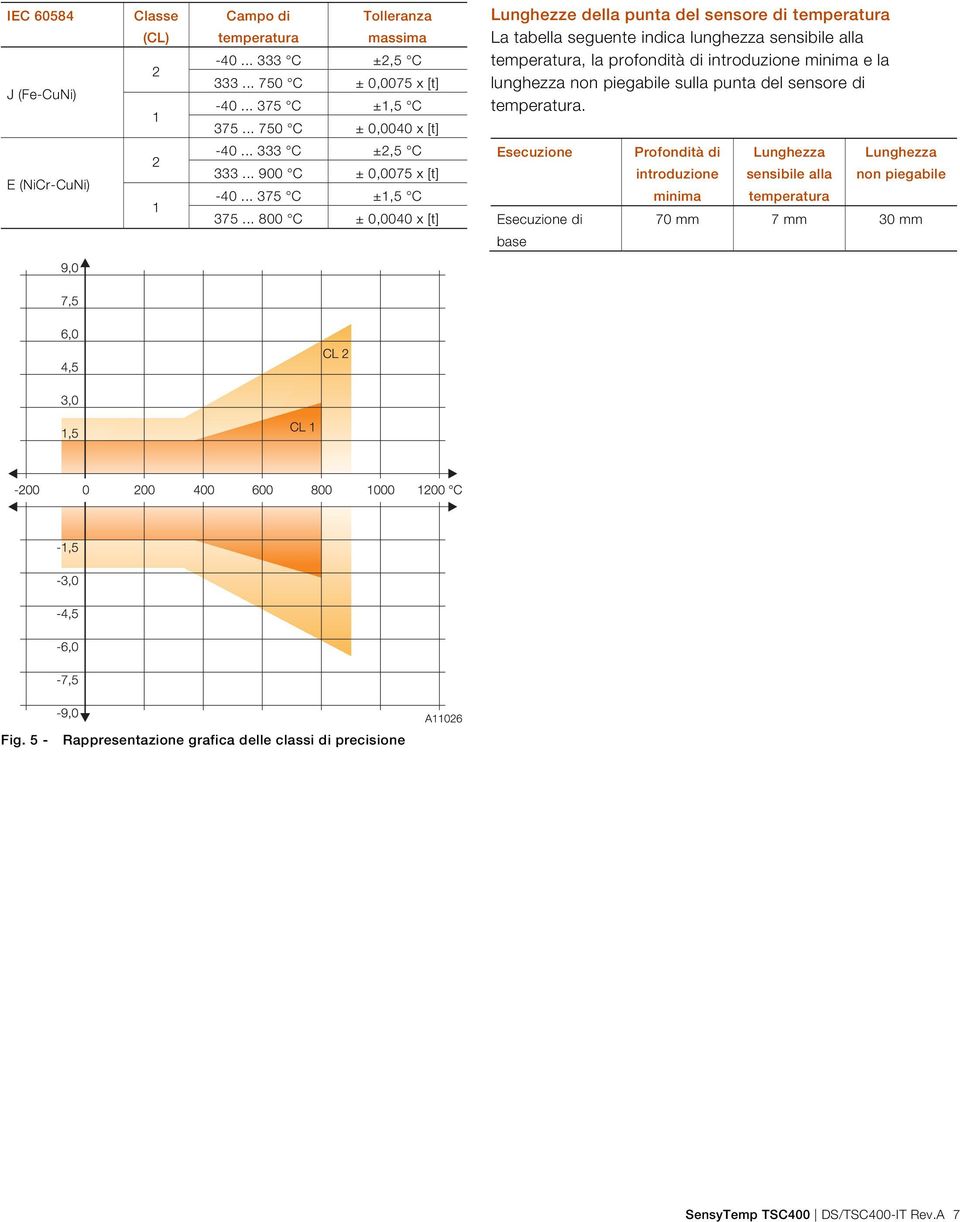 .. 800 C ± 0,0040 x [t] Lunghezze della punta del sensore di temperatura La tabella seguente indica lunghezza sensibile alla temperatura, la profondità di introduzione minima e la